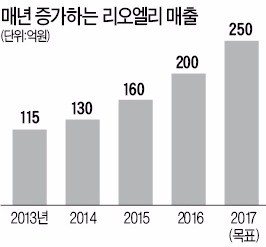 리오엘리 "화장품 200여종 생산…올해 제2 도약"