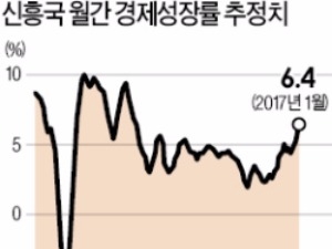  신흥국 원자재값 반등·미국 경기 호조로 '기지개'