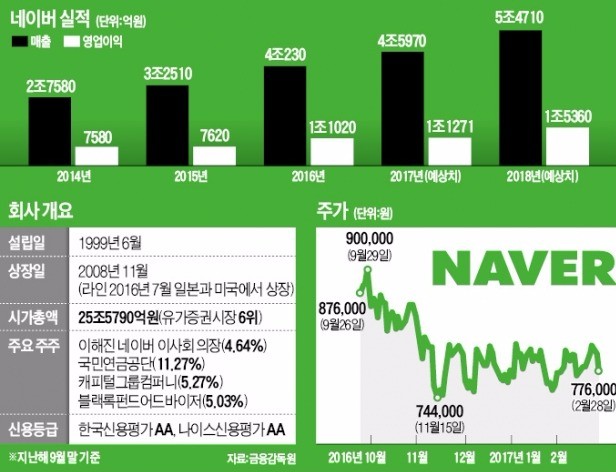 '힘 못쓰는 라인'에 발목 잡힌 네이버 '비장의 무기' 스노우 타고 다시 날까