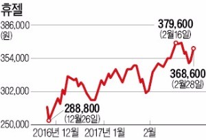 '호실적 처방'에 주름 편 휴젤