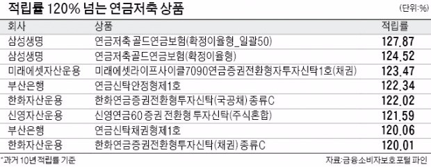 [2017 한경 머니로드쇼] 연금저축 적립금 차이 최대 1300만원…"방치땐 원금 못 건질 수도"