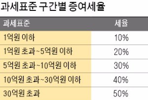 세금 회피 위한 '주식 교차증여' 세금부과 적법