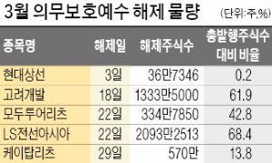 현대상선 등 상장사 34곳 보호예수 해제…이달 1억4202만주 시장에 나온다