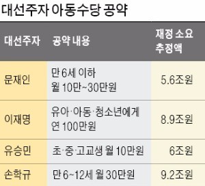 연 15조 '아동수당 공약'…돈 풀면 출산율 높아진다?