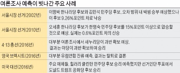 100명 중 9명만 응답하는 여론조사에 울고 웃는 대선판