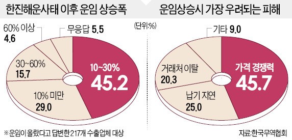 '한진해운 파산' 후폭풍…수출업체 "운임 30% 급등"