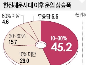 '한진해운 파산' 후폭풍…수출업체 "운임 30% 급등"