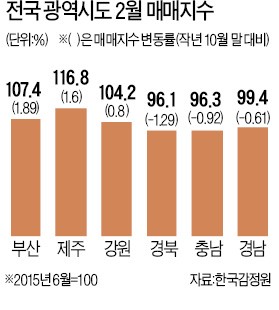 '전매제한 무풍지대' 부산 전지역 상승