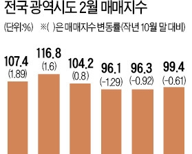 '전매제한 무풍지대' 부산 전지역 상승