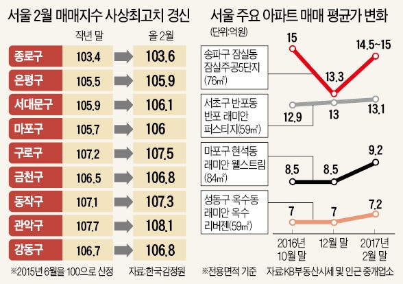 마포·서대문·종로 새 아파트 사상 최고가…봄 이사철 실수요자 행진