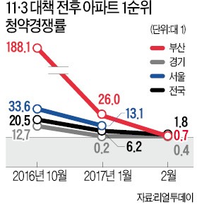 개포 분양권에 1억~2억 웃돈 붙어…고덕·북아현도 거래 늘며 '봄바람'