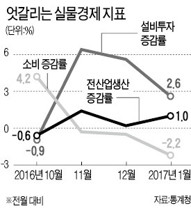 생산·투자 '온기' 도는데 소비는 '한겨울'