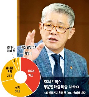 최신원 SK네트웍스 회장의 '선택과 집중 3탄'…LPG 충전소 매각