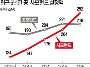  자산가들의 '필수품' 사모펀드…'한 방'보다는 '중위험·중수익'