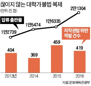 대학가 전공책 불법복제 여전