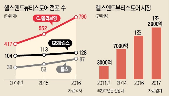 판 커진 헬스·뷰티숍…이마트, 올리브영에 도전