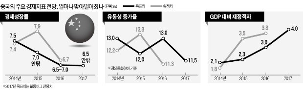 '시진핑 2기' 서막 알릴 양회 개막…구조개혁으로 '안정적 성장' 초점