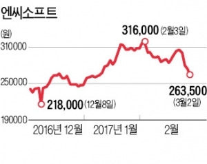 엔씨소프트도 '사드 충격'…시총 9000억 증발