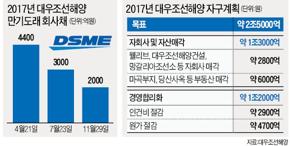 '1조 수주' 대우조선, 위기설 잠재우나