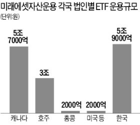 [마켓인사이트] 미래에셋 '글로벌ETF홀딩스' 설립…올해 운용규모 20조원으로 늘린다