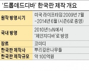 '태양의 후예'로 재미 본 '큰손'들, 미국 인기드라마 한국판도 투자