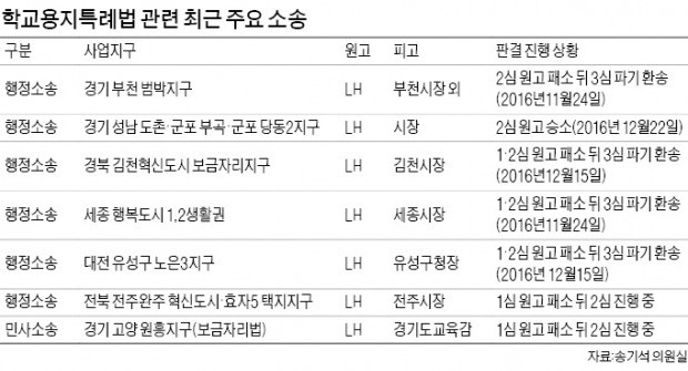 LH-교육청, 학교용지 부담 갈등 지속에…주택협회 "10만가구 분양 멈춰…조속 해결을"