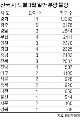 3월 봄 분양 뜨겁네…전국서 4만 가구 쏟아져