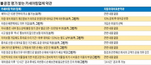 500만명 이용하는 카셰어링…공정위 '불공정 약관' 전격 조사