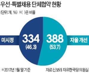 [단독] 취준생 울리는 '고용세습' 귀족노조의 배짱