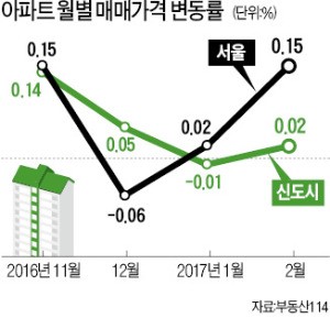 11·3대책 전으로…서울·부산 집값 회복