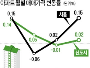 11·3대책 전으로…서울·부산 집값 회복