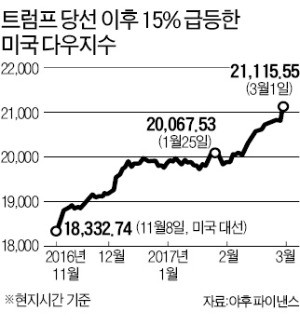 '와우! 다우'…21000도 뚫었다