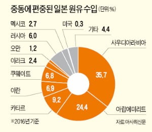 [뉴스 인 월드] 미국산 원유 수입 늘려 통상압력 피하려는 일본