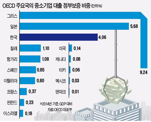 이 그래프는 한국경제신문 논설위원실이 발행하는 ‘비타민’  2016년 6월2일자에 실렸다. 금융기업들이 중소기업에 대출해주는 자
금 중 정부가 지급을 보증해주는 정도가 얼마나 되는지를 보여준다.