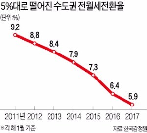 수도권 전월세전환율 첫 5%대…2011년 이후 최저