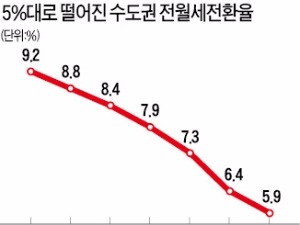 수도권 전월세전환율 첫 5%대…2011년 이후 최저