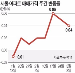 달궈진 강남 재건축…서울 7주째 상승