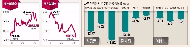 면세점·화장품주 '직격탄'…자동차·식음료주도 떤다