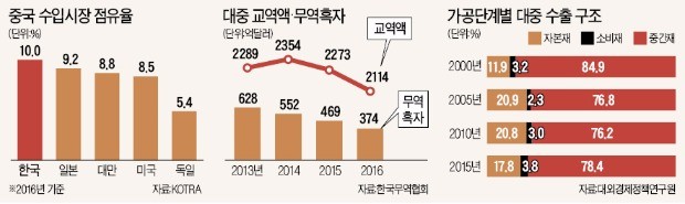 [중국, 노골적인 '사드 보복'] 중국, 1250억달러 부품·소재 한국서 수입…경제 갈등땐 중국도 큰 부담