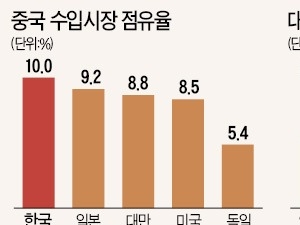  중국, 1250억달러 부품·소재 한국서 수입…경제 갈등땐 중국도 큰 부담