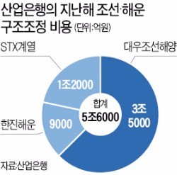 대우조선서만 3조5000억 손실…곳간 비어 부실기업 구조조정 차질 우려