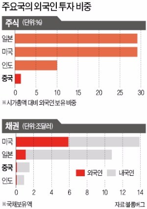 빗장 풀어도…외국인, 중국 자본시장 '외면'