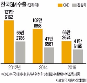 20만대 수출하던 한국GM, 유럽 수출 급제동