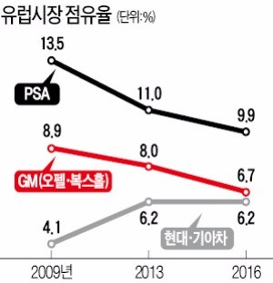 20만대 수출하던 한국GM, 유럽 수출 급제동