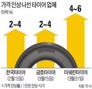 타이어 가격 줄줄이 인상…미쉐린, 승용차용 4% 올린다