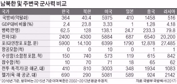 미국 해군 60% 아시아태평양 배치…중국 국방비만 1458억달러