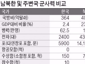 미국 해군 60% 아시아태평양 배치…중국 국방비만 1458억달러