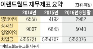 [마켓인사이트] 늦어지는 이랜드리테일 상장…자금조달 돌파구 찾는 이랜드그룹