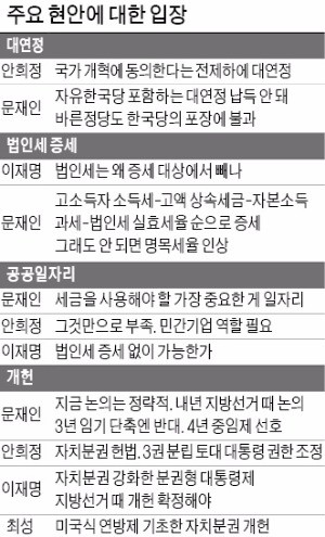 문재인 "바른정당과도 연정 안해" vs 안희정 "이대로 가면 문재인 사람들의 집권"