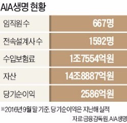 AIA생명 실적 고공행진